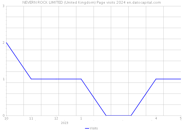 NEVERN ROCK LIMITED (United Kingdom) Page visits 2024 
