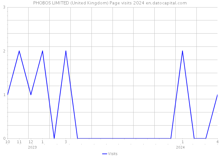 PHOBOS LIMITED (United Kingdom) Page visits 2024 