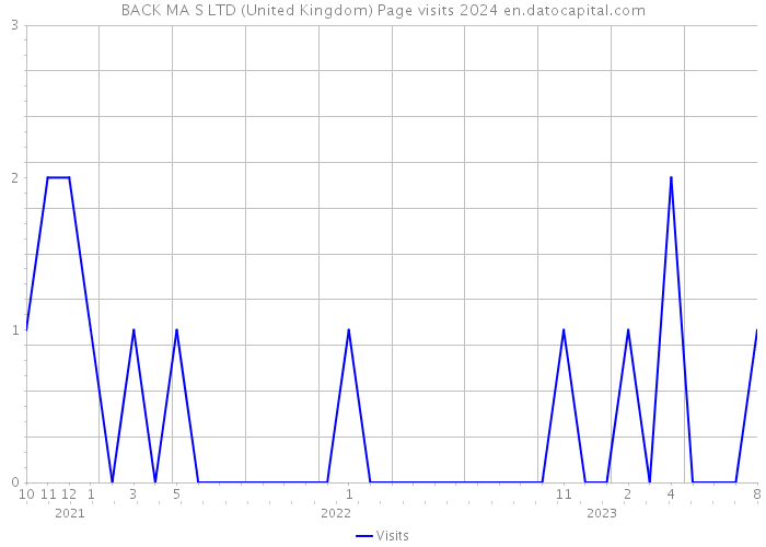 BACK MA S LTD (United Kingdom) Page visits 2024 
