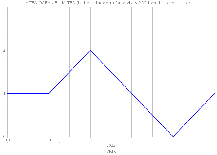 ATEA OCEANIE LIMITED (United Kingdom) Page visits 2024 