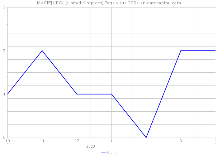 MACIEJ KROL (United Kingdom) Page visits 2024 