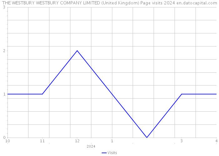 THE WESTBURY WESTBURY COMPANY LIMITED (United Kingdom) Page visits 2024 