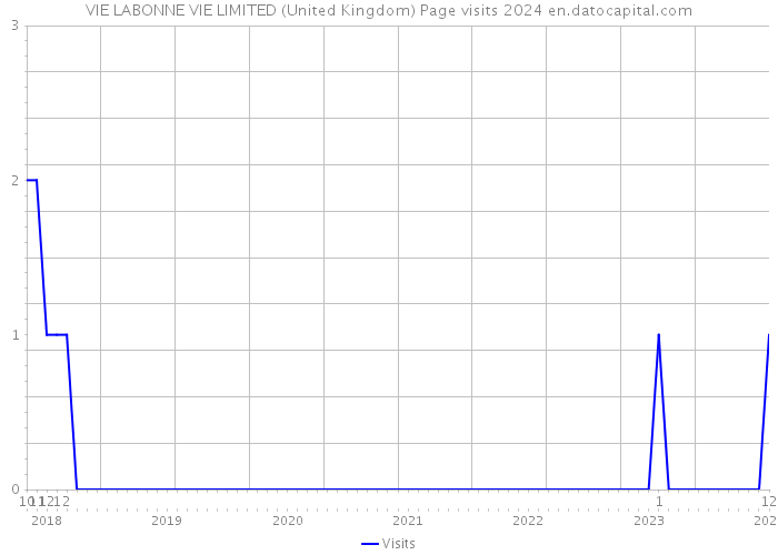 VIE LABONNE VIE LIMITED (United Kingdom) Page visits 2024 