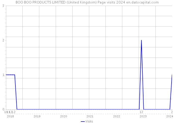 BOO BOO PRODUCTS LIMITED (United Kingdom) Page visits 2024 