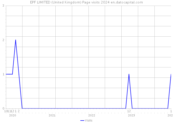 EPF LIMITED (United Kingdom) Page visits 2024 
