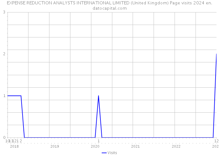 EXPENSE REDUCTION ANALYSTS INTERNATIONAL LIMITED (United Kingdom) Page visits 2024 