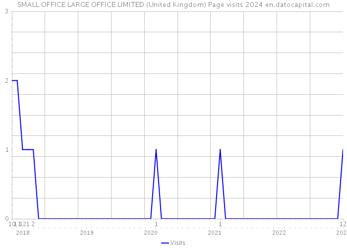 SMALL OFFICE LARGE OFFICE LIMITED (United Kingdom) Page visits 2024 
