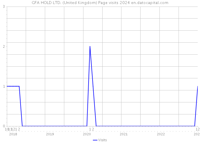 GFA HOLD LTD. (United Kingdom) Page visits 2024 