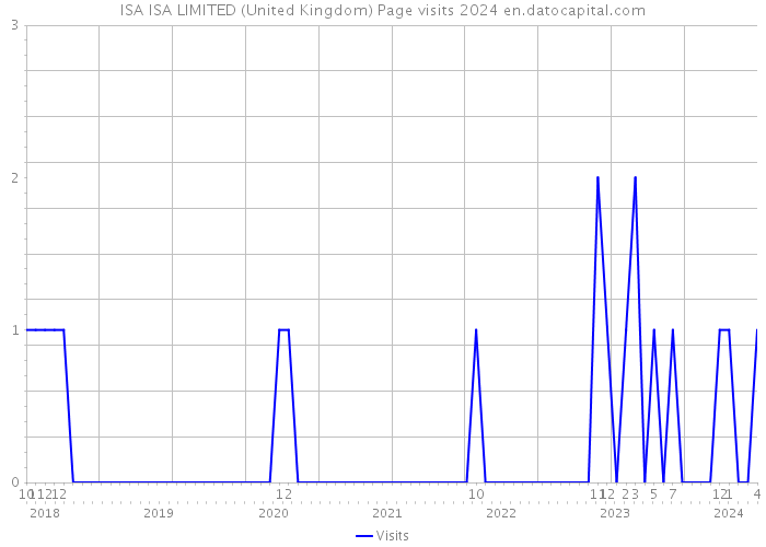 ISA ISA LIMITED (United Kingdom) Page visits 2024 
