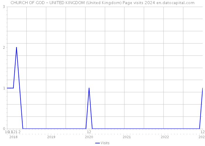 CHURCH OF GOD - UNITED KINGDOM (United Kingdom) Page visits 2024 