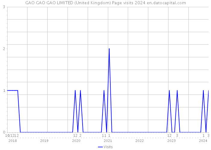 GAO GAO GAO LIMITED (United Kingdom) Page visits 2024 