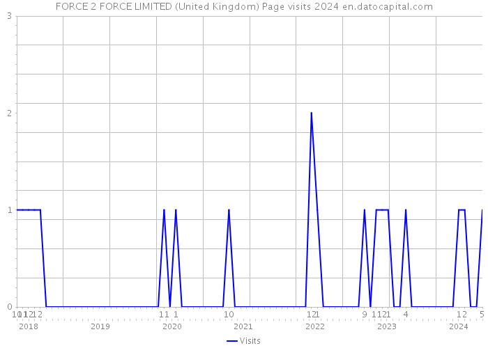 FORCE 2 FORCE LIMITED (United Kingdom) Page visits 2024 