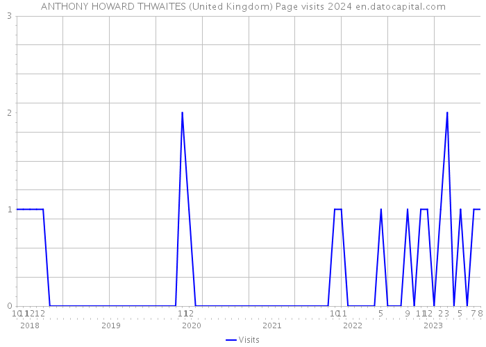 ANTHONY HOWARD THWAITES (United Kingdom) Page visits 2024 