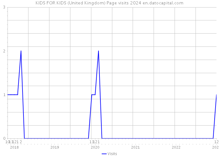 KIDS FOR KIDS (United Kingdom) Page visits 2024 