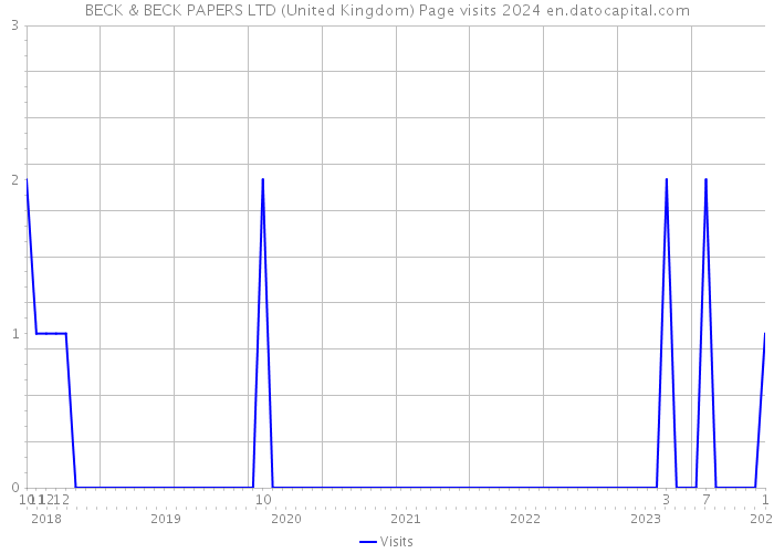 BECK & BECK PAPERS LTD (United Kingdom) Page visits 2024 