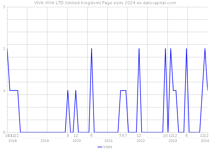 VIVA VIVA LTD (United Kingdom) Page visits 2024 