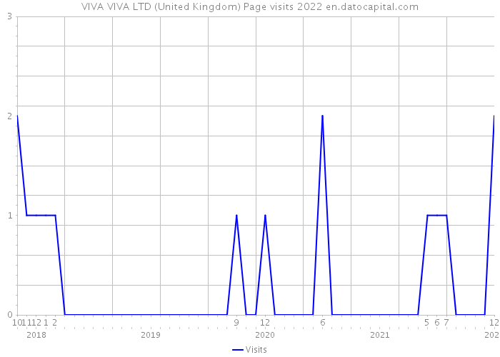 VIVA VIVA LTD (United Kingdom) Page visits 2022 