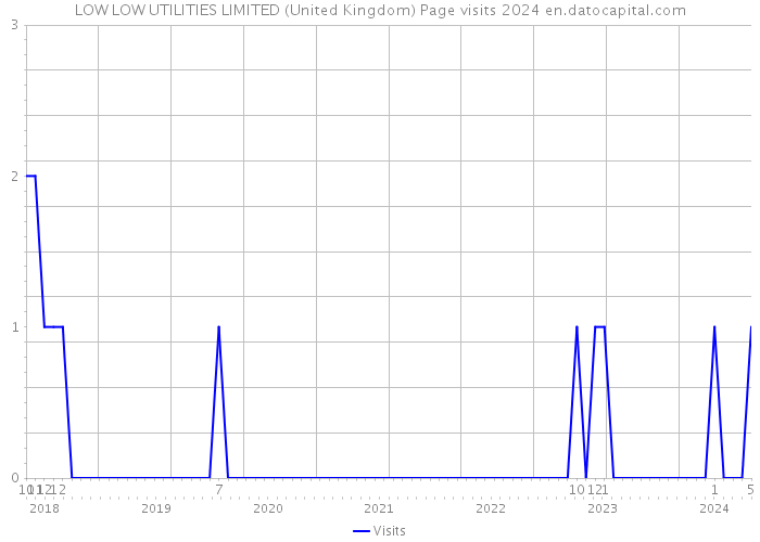 LOW LOW UTILITIES LIMITED (United Kingdom) Page visits 2024 