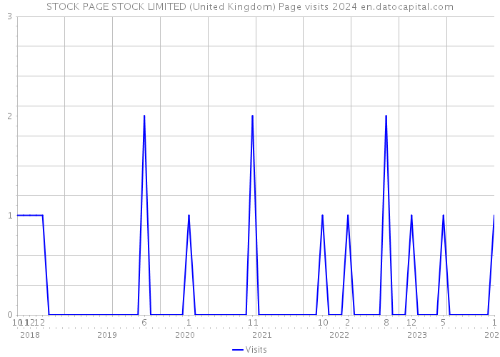 STOCK PAGE STOCK LIMITED (United Kingdom) Page visits 2024 