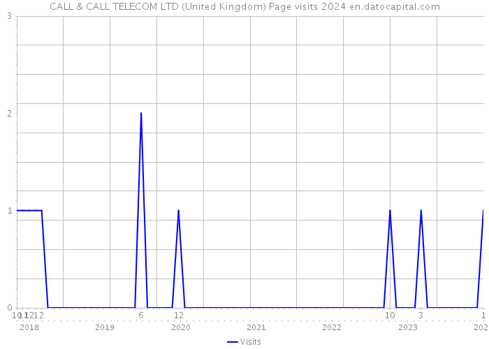 CALL & CALL TELECOM LTD (United Kingdom) Page visits 2024 