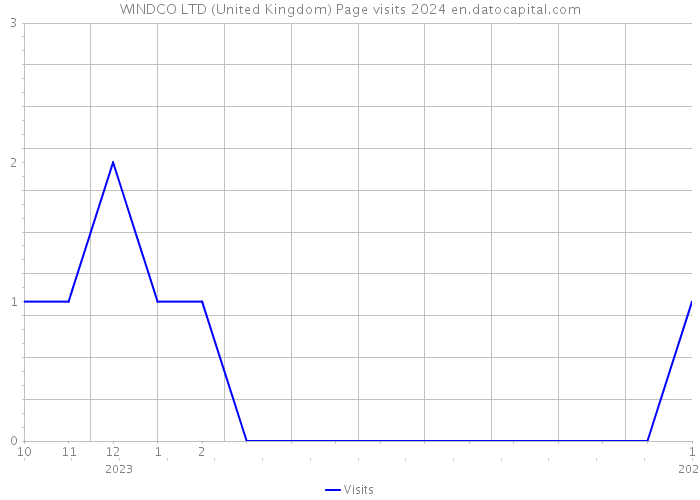 WINDCO LTD (United Kingdom) Page visits 2024 