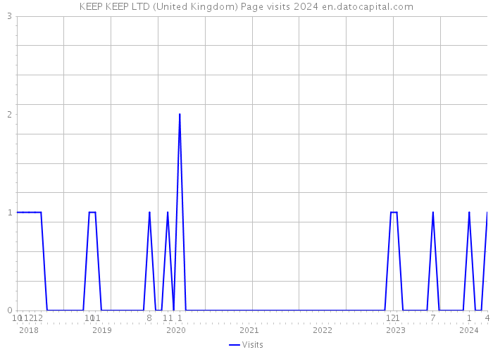 KEEP KEEP LTD (United Kingdom) Page visits 2024 