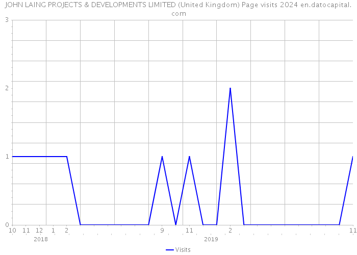 JOHN LAING PROJECTS & DEVELOPMENTS LIMITED (United Kingdom) Page visits 2024 