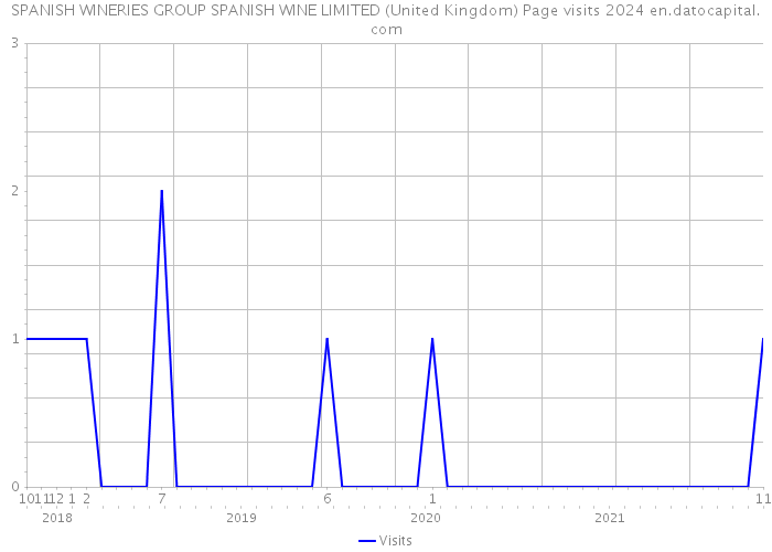 SPANISH WINERIES GROUP SPANISH WINE LIMITED (United Kingdom) Page visits 2024 