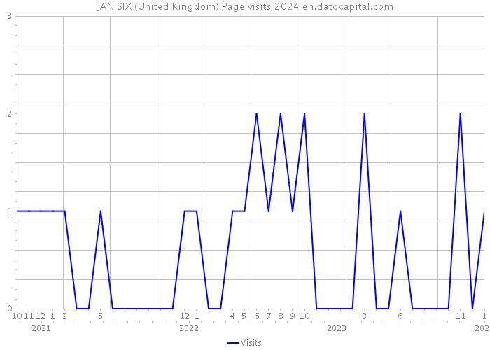 JAN SIX (United Kingdom) Page visits 2024 