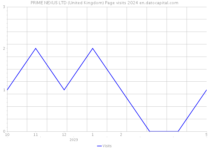 PRIME NEXUS LTD (United Kingdom) Page visits 2024 