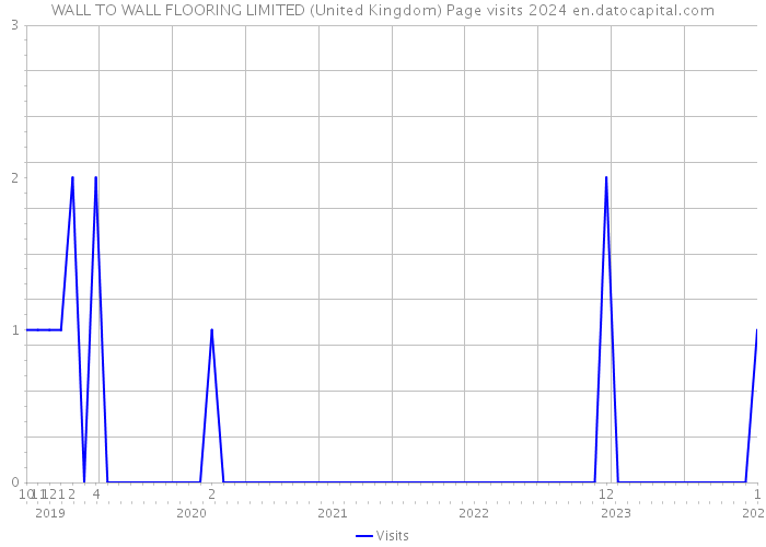 WALL TO WALL FLOORING LIMITED (United Kingdom) Page visits 2024 