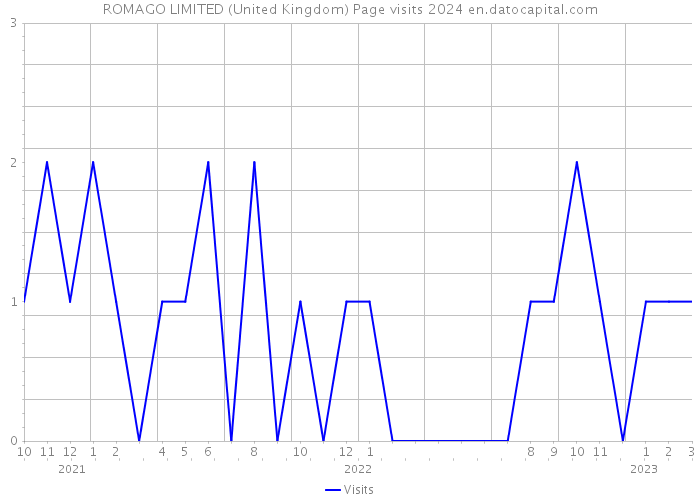 ROMAGO LIMITED (United Kingdom) Page visits 2024 