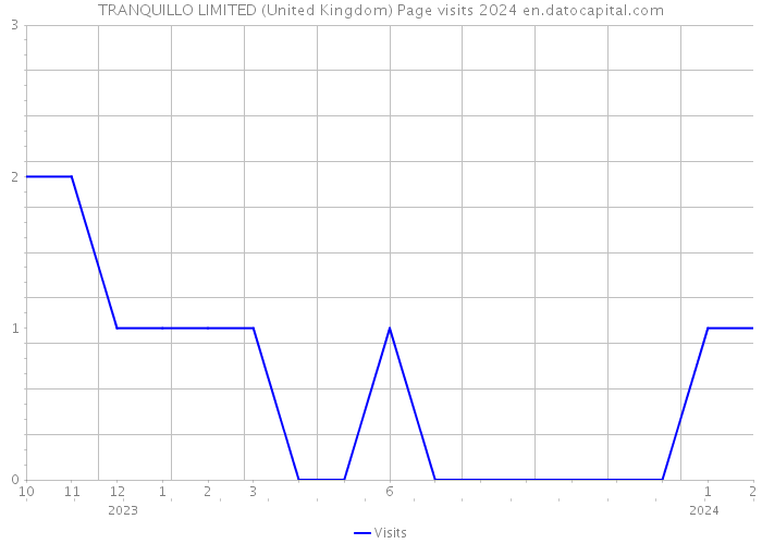 TRANQUILLO LIMITED (United Kingdom) Page visits 2024 