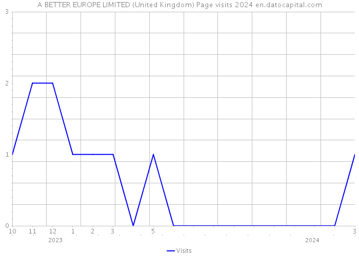 A BETTER EUROPE LIMITED (United Kingdom) Page visits 2024 