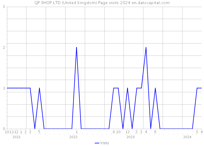 QP SHOP LTD (United Kingdom) Page visits 2024 