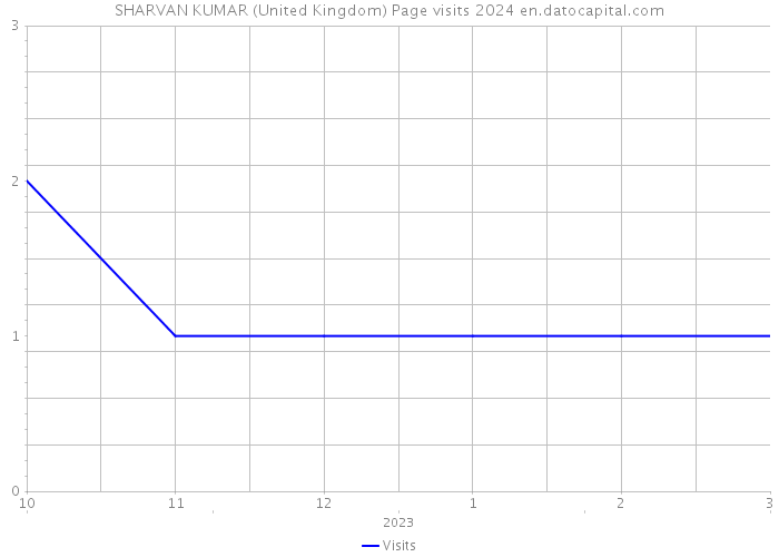 SHARVAN KUMAR (United Kingdom) Page visits 2024 