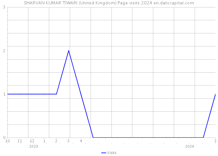 SHARVAN KUMAR TIWARI (United Kingdom) Page visits 2024 