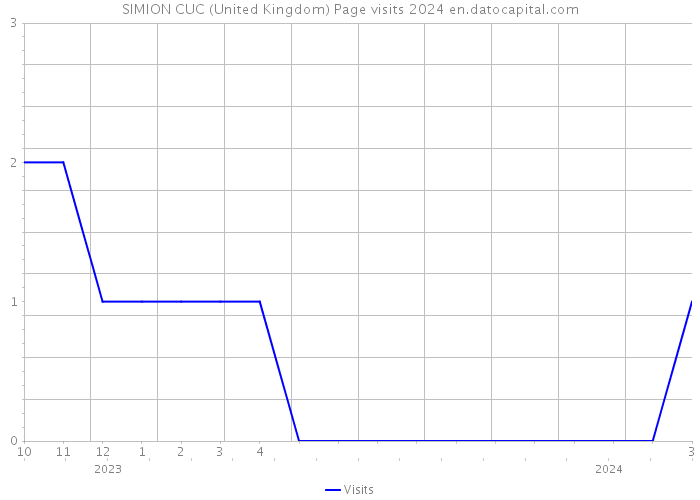 SIMION CUC (United Kingdom) Page visits 2024 