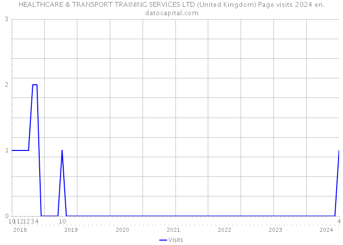 HEALTHCARE & TRANSPORT TRAINING SERVICES LTD (United Kingdom) Page visits 2024 