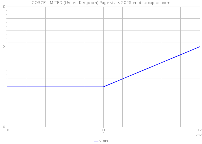 GORGE LIMITED (United Kingdom) Page visits 2023 