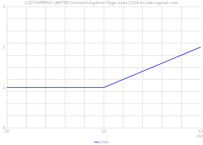 LGD FARMING LIMITED (United Kingdom) Page visits 2024 