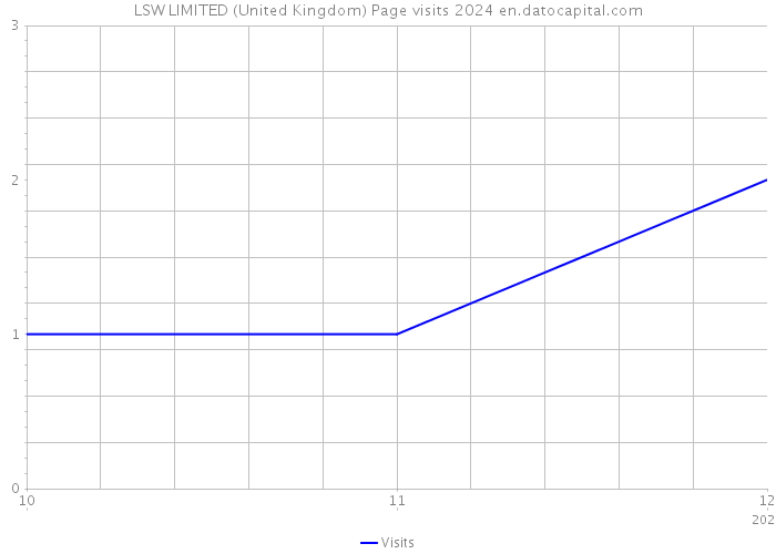 LSW LIMITED (United Kingdom) Page visits 2024 