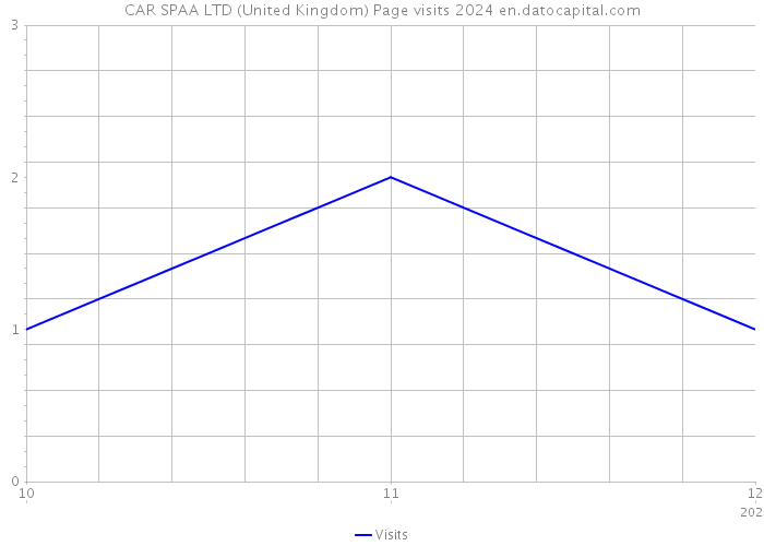 CAR SPAA LTD (United Kingdom) Page visits 2024 