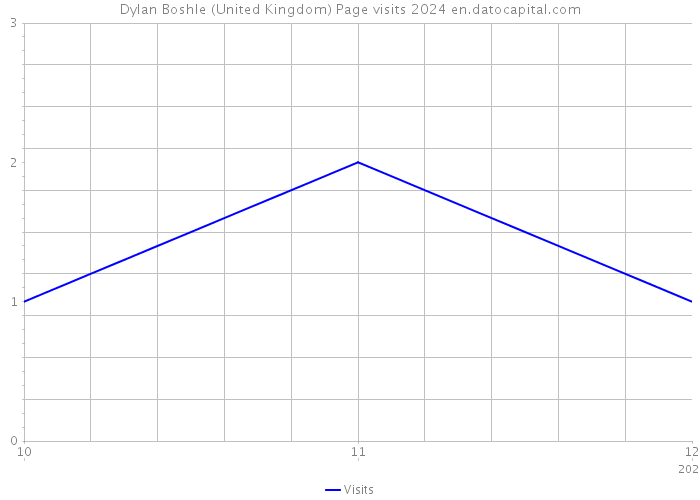 Dylan Boshle (United Kingdom) Page visits 2024 