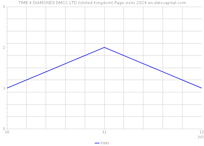 TIME 4 DIAMONDS DMCC LTD (United Kingdom) Page visits 2024 