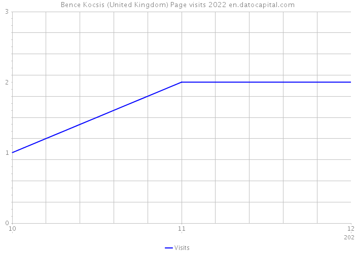 Bence Kocsis (United Kingdom) Page visits 2022 