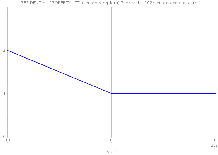 RESIDENTIAL PROPERTY LTD (United Kingdom) Page visits 2024 