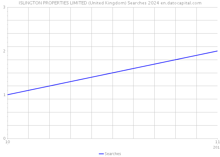 ISLINGTON PROPERTIES LIMITED (United Kingdom) Searches 2024 