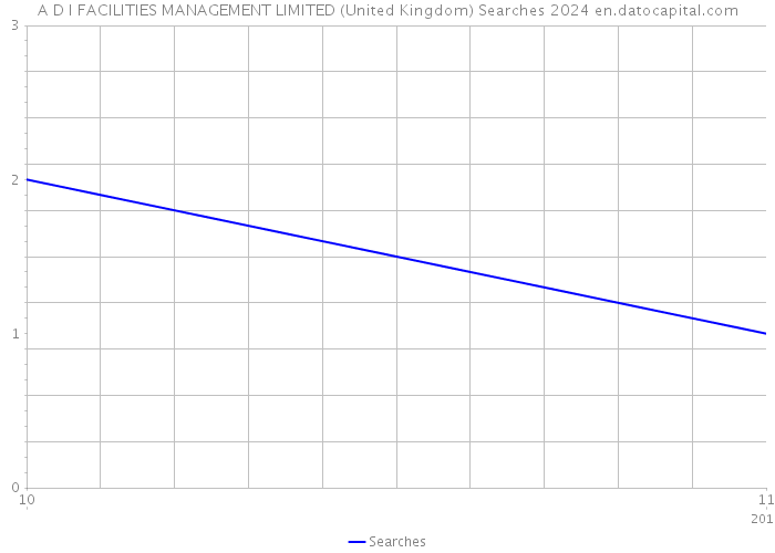 A D I FACILITIES MANAGEMENT LIMITED (United Kingdom) Searches 2024 