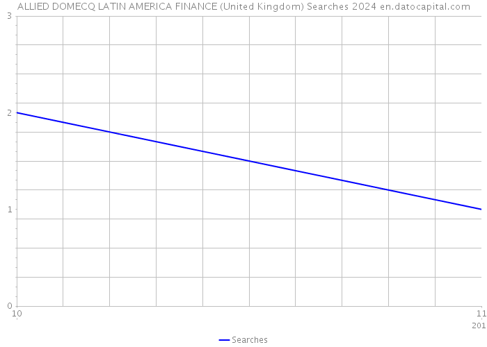 ALLIED DOMECQ LATIN AMERICA FINANCE (United Kingdom) Searches 2024 